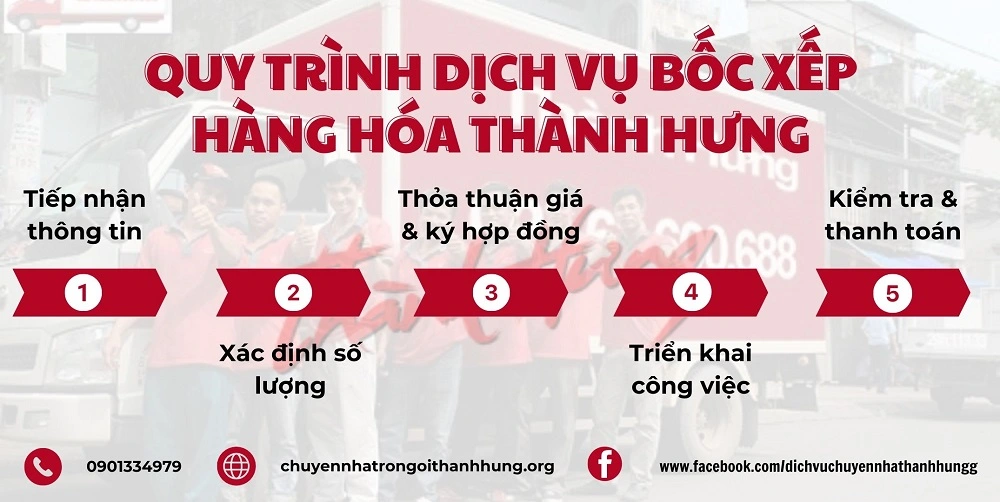 Quy trình 5 bước an toàn, chuyên nghiệp để sử dụng dịch vụ mà Thành Hưng cung cấp.